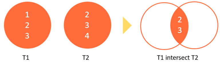 MariaDB Intersect